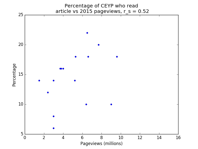 CEYP vs 2015 pageviews